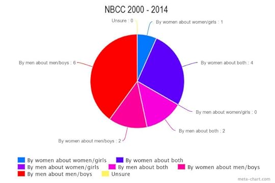 NBCC