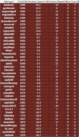 DK Standings after Colonial