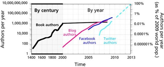 Era of Universal Authorship