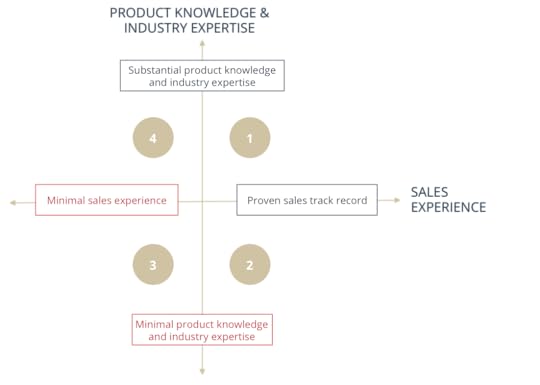 sales performancd quadrant