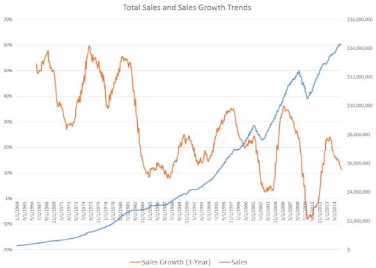 sales growth (dollars and 3 year rate)