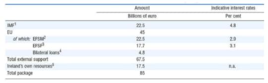 Source: European Commission, 2012. Ireland’s Economic Crisis.