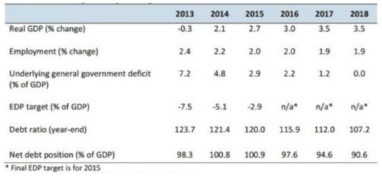 Source :Central Statistics Office, 2013, 2014. Department of Finance, 2014-2018, 2014. 