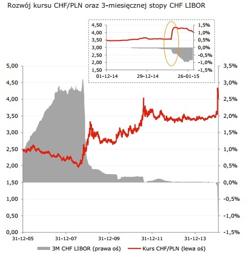libor_i_stopy_chf