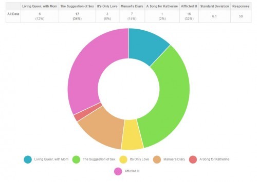 gay romance survey results