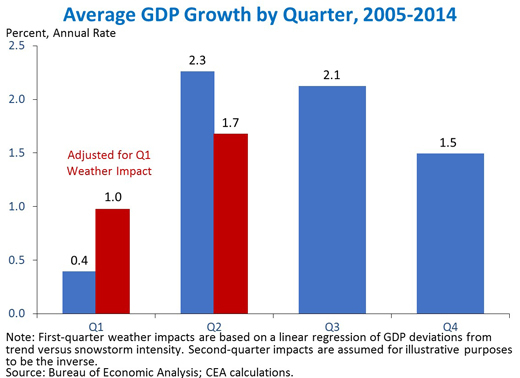 Source: White House Council of Economic Advisers.