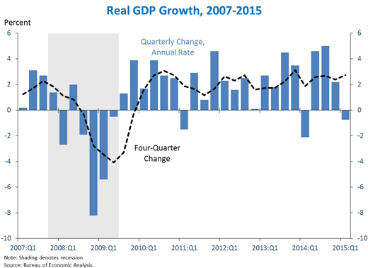 Source: White House Council of Economic Advisers.