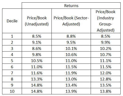 price to book adjusted table
