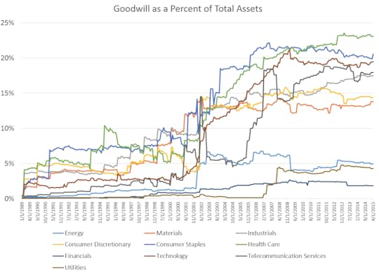 goodwill as a percent of total assets