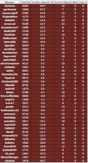 Fof TOUR Standings after Byron Nelson