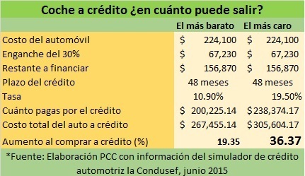 Cómo elegir tarjetas de crédito y crédito automotriz