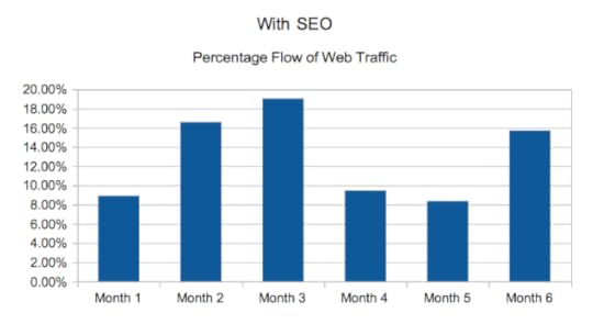 traffic flow with seo