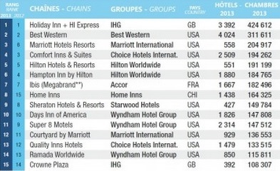 najwiksze_sieci_hotelowe