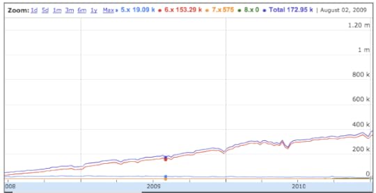 A graph showing a gradual slope from 0 installs to about 300K installs over 3 years.