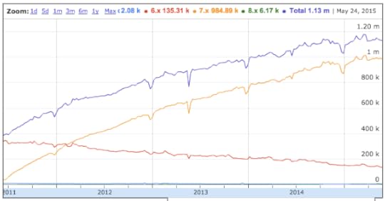 A graph showing a much steeper upward slope, from a few thousand to nearly 1M sites.