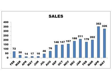 RAMPANT SALES MAY 15