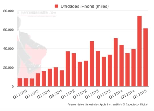Crecimiento iPhone