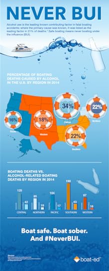 Death By Boating Under the Influence Infographic