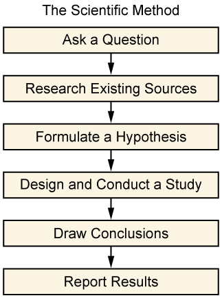 Scientific Method