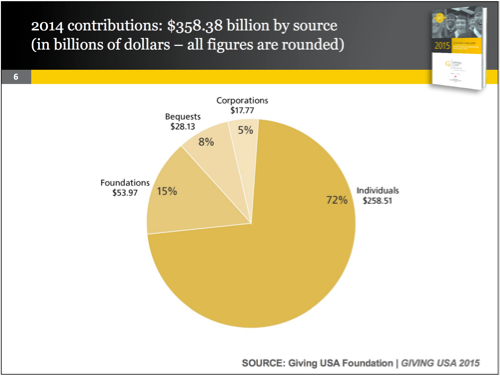 GivingUSA 2015 Source Pie Chart-500w