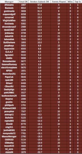 DK Standings after St Jude