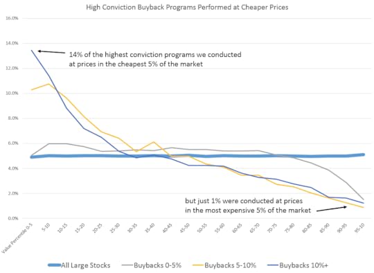 high buyback conviction values