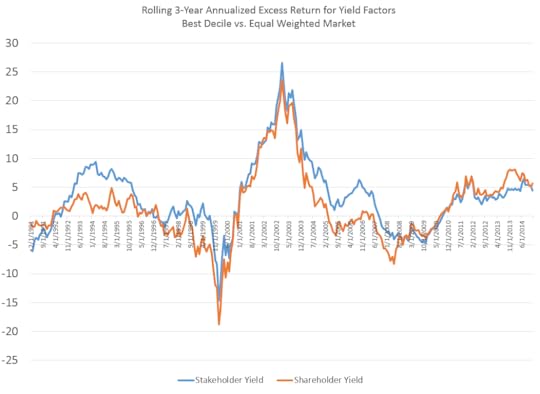 two yields excess