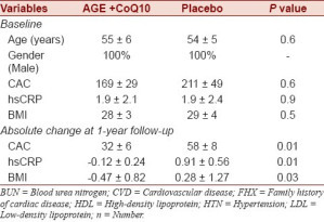 Table One Budoff 2012 Aged Garlic CoQ10 Calcium Score Firefighters_JCDR