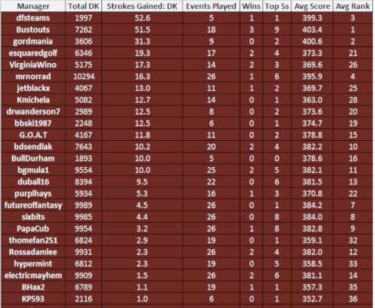Top 25 after US Open DraftKings