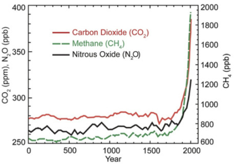 CO2 graph