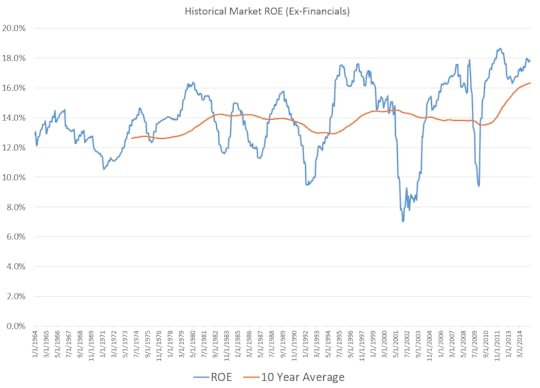 market roe with avg