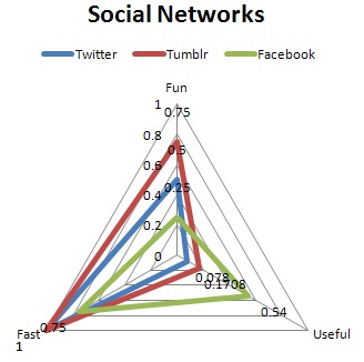 social networks