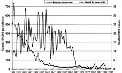 Measles attack rates and death-to-case ratios, United States, 1912–1997. NCHS, National Center for Health Statistics; NIP, National Immunization Program. (Hinman, et al, Journal of Infectious Disease, Vol 189, 2004)