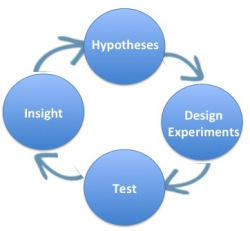 hypotheses experiment