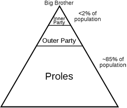 613px-1984_Social_Classes_alt.svg