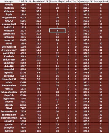 FoF Standings after Greenbrier