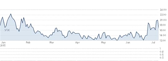 VIX Chart 01/01/2015 to 07/10/2015