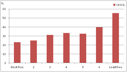 Average VAWG prevalence in developing countries by Freedom House Civil Liberties Index Score.