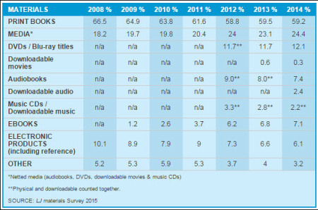 Trending of Materials Budget Breakdown, Average Findings Based on Population Served, 2014. Library Journal Materials Survey 2015