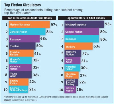 From Library Journal's Materials Survey, 2015, a look at top circulation in print (left) and digital (right) books among US libraries responding