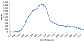 Numer of Aids Cases Canada_fig6-eng