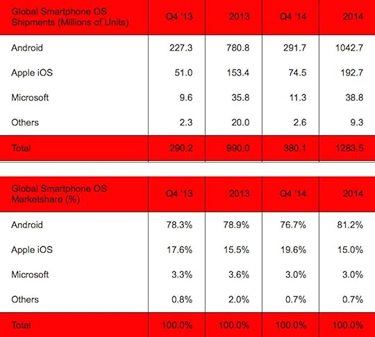 Ventas smartphones 2014