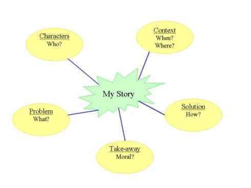 storyMindMap