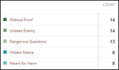 Voting summary for the five title choices