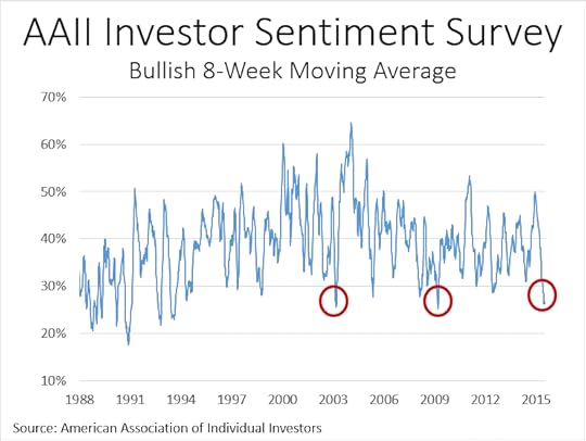 American Association of Individual Investors Sentiment Survey Bullish 8-Week Moving Average