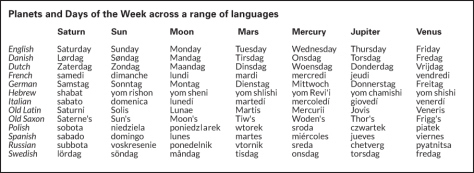 Days of the week across a range of languages