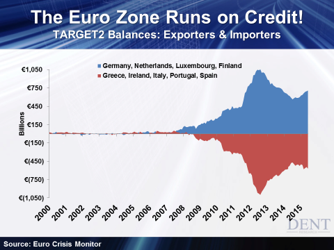 TARGET 2 Balances Exporters and Importers
