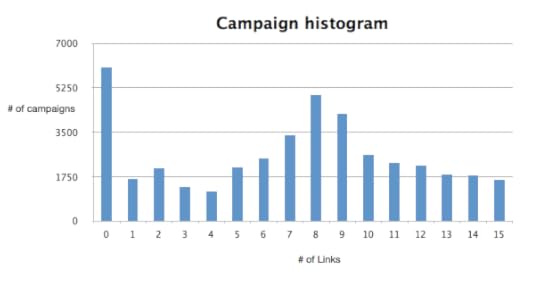 Number of links in email