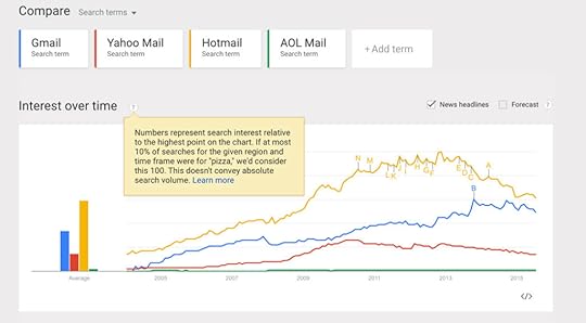 Largest email providers