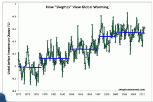 climate change escalator surface